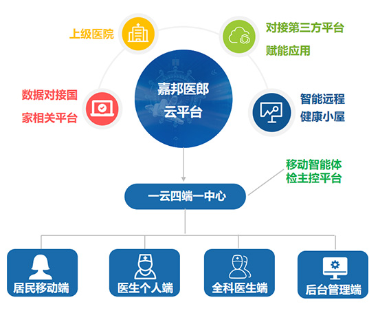 互聯網+智慧公共衛(wèi)生服務解決方案
